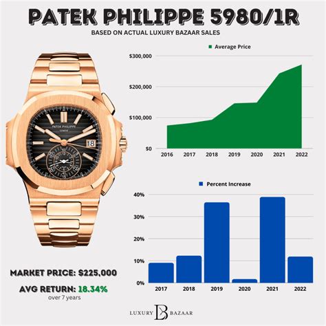 patek watches price history.